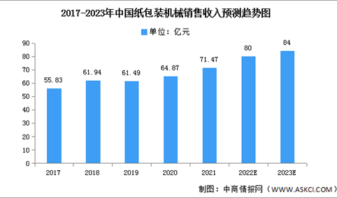2023年中国纸包装机械销售收入及专利申请数预测分析（图）