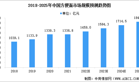 2023年中国方便面行业市场规模及发展趋势预测分析（图）