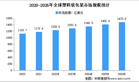 2023年全球及中国塑料软包装市场规模预测分析（图）