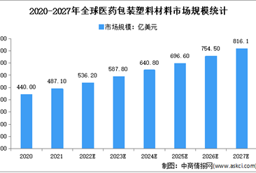 2023年全球及中国医药软包装行业市场规模预测分析