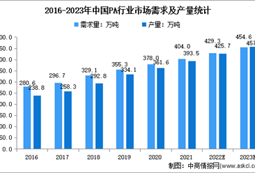 2023年中國PA行業市場現狀分析：主要用于塑料制品領域
