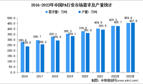 2023年中国PA行业市场现状分析：主要用于塑料制品领域