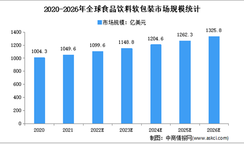 2023年全球及中国食品软包装行业市场规模预测分析