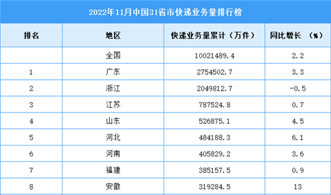 2022年11月中国31省市快递业务量排行榜（图）