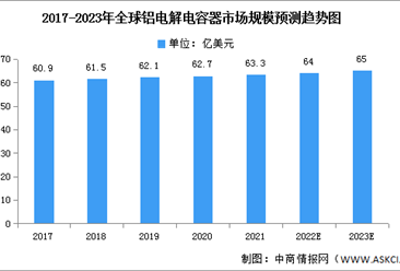 2023年全球铝电解电容器市场规模及竞争格局预测分析（图）