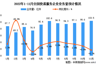 2022年11月中国快递业务量与业务收入分析：异地快递业务量占比86.6%（图）