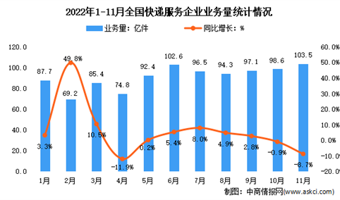 2022年11月中国快递业务量与业务收入分析：异地快递业务量占比86.6%（图）
