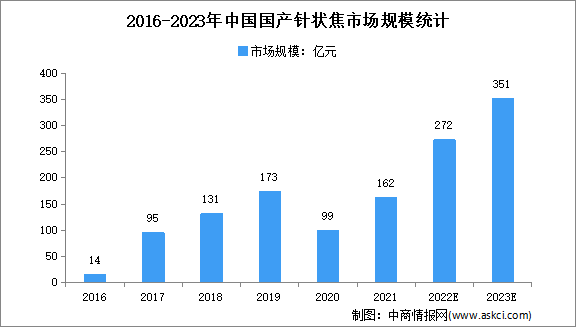 2023年中国针状焦市场规模及细分市场规模预测分析