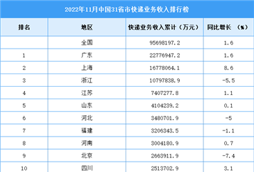 2022年11月中国31省市快递业务收入排行榜（图）