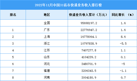 2022年11月中国31省市快递业务收入排行榜（图）