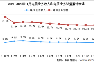 2022年1-11月中国通信业分析：电信业务收入同比增长8%（图）