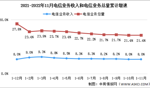 2022年1-11月中国通信业分析：电信业务收入同比增长8%（图）