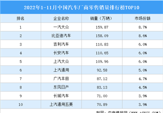 2022年1-11月中国汽车厂商零售销量排行榜TOP10（附榜单）