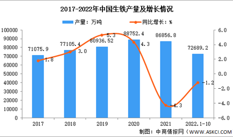2022年1-10月中国钢铁行业运行情况：钢材进出口量总体下降