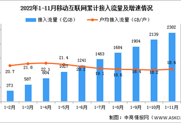 2022年1-11月中国通信业使用情况分析（图）