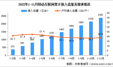 2022年1-11月中国通信业使用情况分析（图）