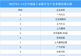 2022年1-11月中国前十家轿车生产企业销量排行榜（附榜单）