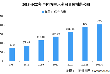 2023年中國再生水利用量及省市排名預測分析（圖）