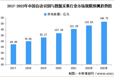 2023年中国自动识别与数据采集行业市场规模预测分析（图）