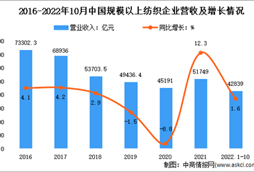 2022年1-10月中国纺织行业市场运行情况分析：营收42839亿元