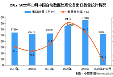 2022年1-10月中国自动数据处理设备出口数据统计分析