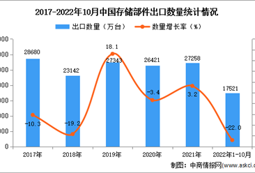 2022年1-10月中国存储部件出口数据统计分析