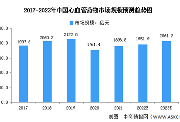 2023年中国心血管药物市场规模及竞争格局预测分析（图）