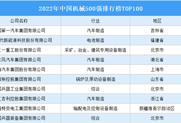 2022年中国机械500强排行榜TOP100（附榜单）
