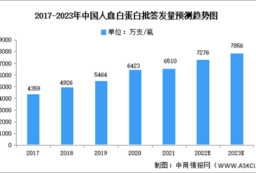 2023年中国人血白蛋白市场规模及竞争格局预测分析（图）
