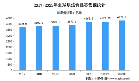 2023年全球及中国烘焙食品行业市场规模预测分析