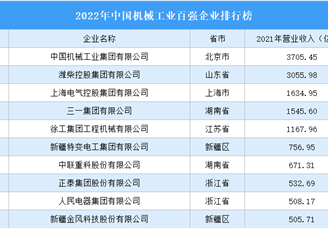 2022年中国机械工业百强企业排行榜（附完整榜单）