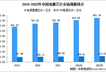 2023年中國電源管理芯片市場規模及細分市場規模預測分析