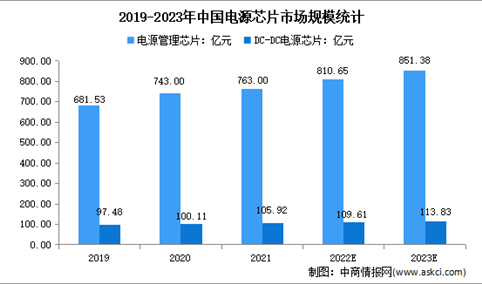 2023年中国电源管理芯片市场规模及细分市场规模预测分析
