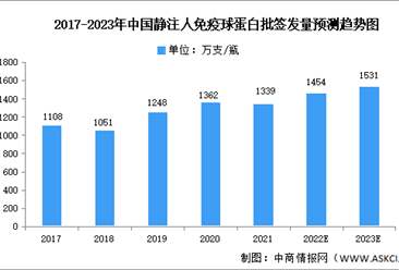 2023年中國靜注人免疫球蛋白市場規模及競爭格局預測分析（圖）