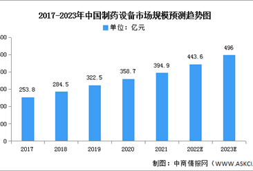 2023年中国制药设备市场规模及竞争格局预测分析（图）