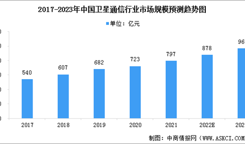 2023年中国卫星通信行业市场规模及行业发展前景预测分析（图）