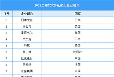 2022年全球TOP20氟化工企業榜單（圖）