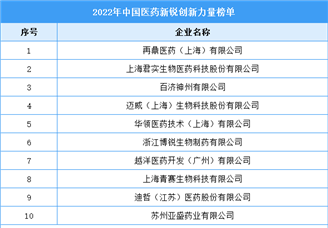 2022年中国医药新锐创新力量榜单（附全榜单）