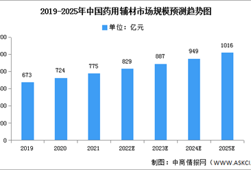 2023年中国药用辅材市场规模及企业结构预测分析（图）