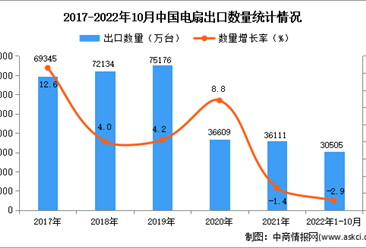 2022年1-10月中国电扇出口数据统计分析
