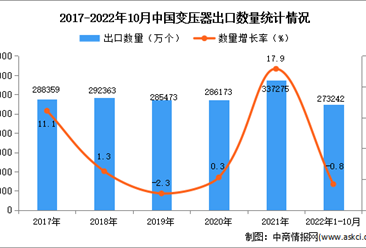 2022年1-10月中国变压器出口数据统计分析
