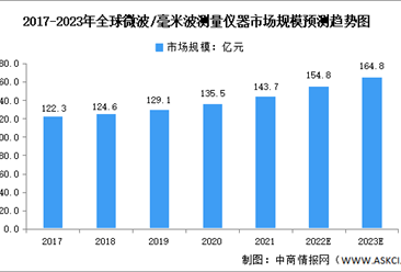 2023年全球及中国微波/毫米波测量仪器行业市场规模预测分析（图）