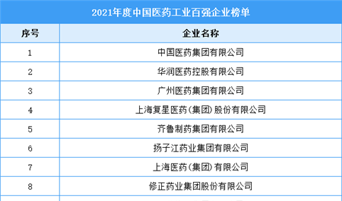 2021年度中国医药工业百强企业榜单（附完整榜单）