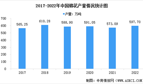 2022年全国棉花产业数据分析：棉花产量实现增长（图）