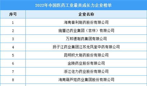 2022年中国医药工业最具成长力企业榜单