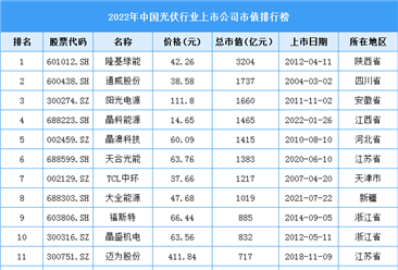 2022年度中国光伏行业上市公司市值排行榜（图）