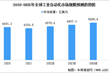 2023年全球及中国工业自动化行业市场规模预测分析（图）
