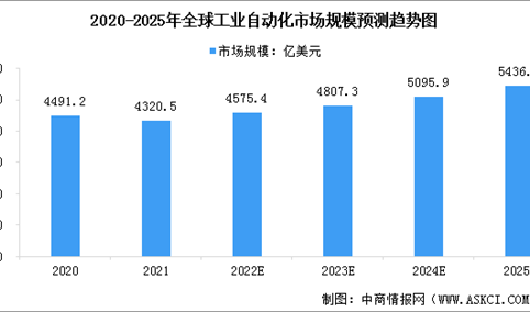 2023年全球及中国工业自动化行业市场规模预测分析（图）