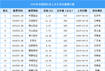 2022年度中国铝行业上市公司市值排行榜（图）