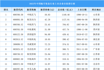 2022年中国航空装备行业上市企业市值排行榜（附榜单）